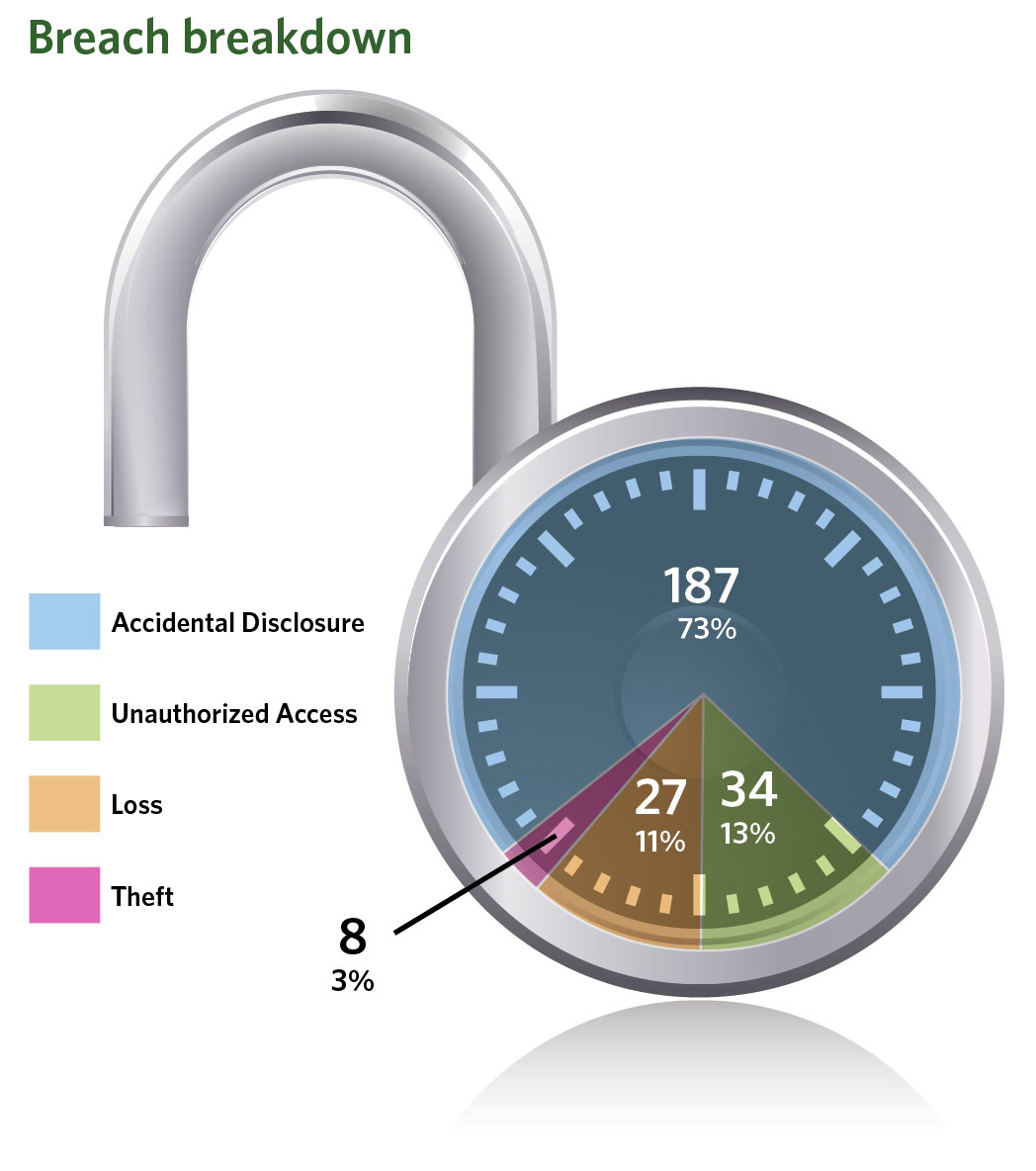 Breach breakdown