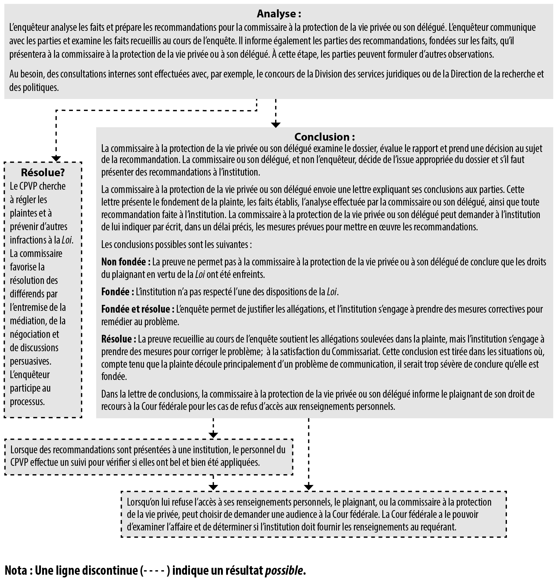 Processus d'enquête en vertu de la Loi sur la protection des renseignements personnels