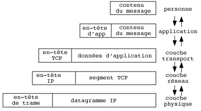 Le message et l'accumulation d'en-têtes