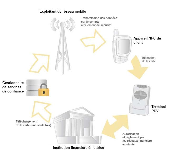 Certains acteurs de l’écosystème de paiement mobile à un terminal PDV