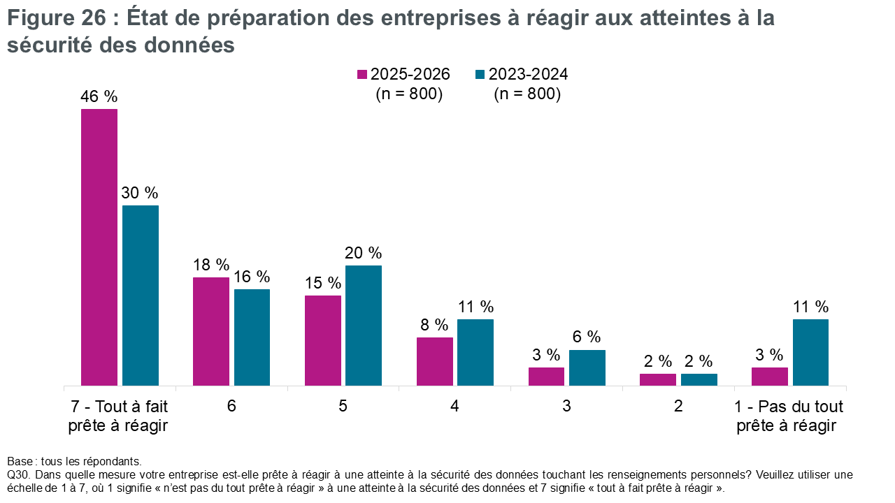 Figure 26 : État de préparation des entreprises à réagir aux atteintes à la sécurité des données