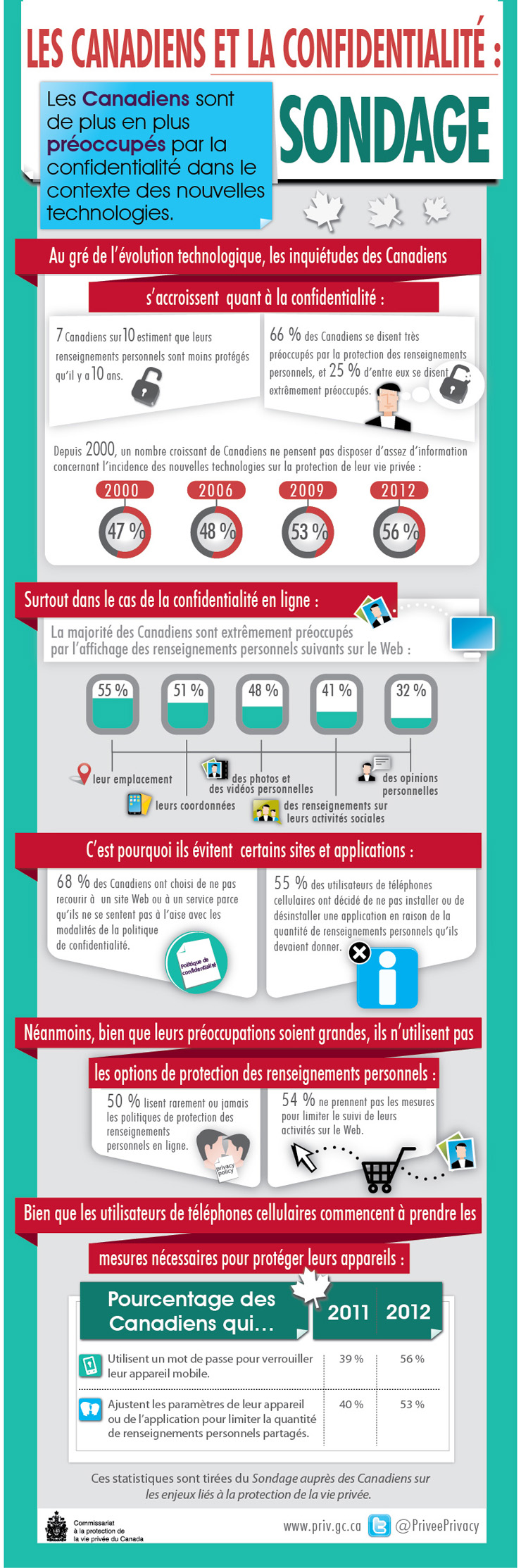 Infographie : Les Canadiens et la confidentialité : sondage. La description suit.