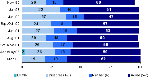 Erosion of personal privacy