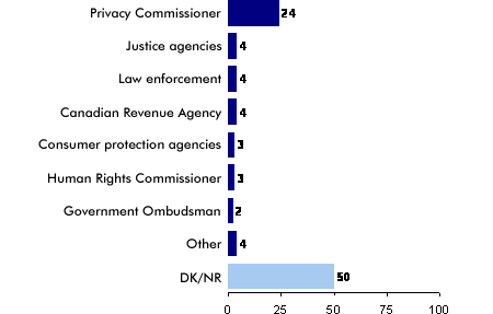 Federal Institutions Canadians are aware of