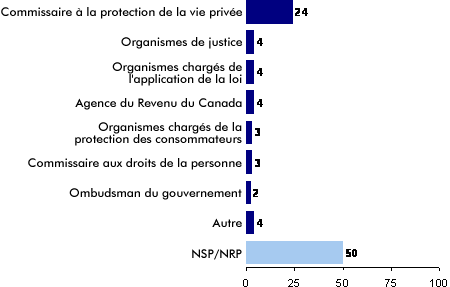 Les institutions fédérales que les Canadiennes et les Canadiens connaissent