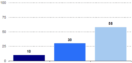 Low concern: 10, Moderate concern: 30, High concern: 58