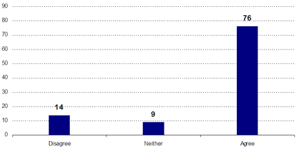 Disagree: 14; Neither: 9; Agree: 76