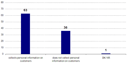 Collects personal information on customers: 63; Does not collect personal information on customers: 36; DK/NR: 1