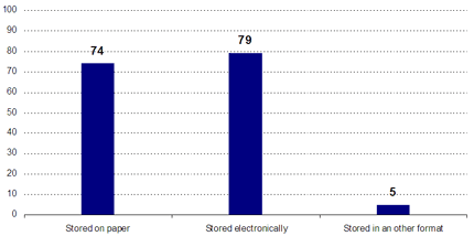 Stored on paper: 74; Stored electronically: 79; Stored in an other format: 5