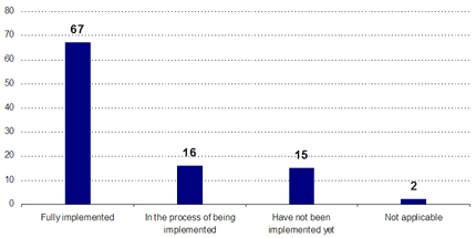 Fully implemented: 67; In the process of being implemented: 16; Have not been implemented yet: 15; Not applicable: 2