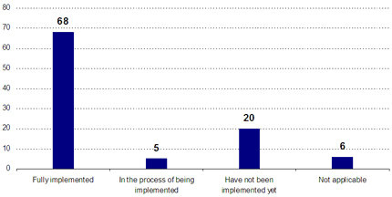 Fully implemented: 68; In the process of being implemented: 5; Have not been implemented yet: 20; Not applicable: 6