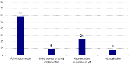 Fully implemented: 58; In the process of being implemented: 9; Have not been implemented yet: 24; Not applicable: 8