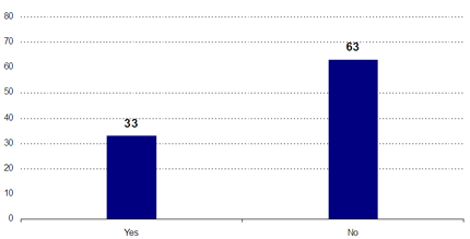 Yes: 33; No: 63