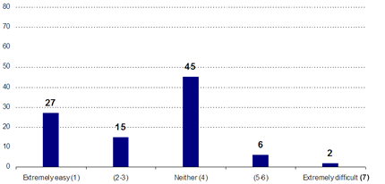 Extremely easy (1): 27; (2-3): 15; Neither (4): 45; (5-6): 6; Extremely difficult: 2
