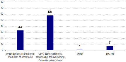 Organizations like the local chambers of commerce: 33; Government departments/agencies responsible for overseeing Canada's privacy laws: 58; Other: 1; DK/NR: 7