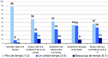 Activités liées à fraude -- Peu de temps (1-2) : 88 ; Un certain temps (3-5) : 8 ; Beaucoup de temps (6-7) : 2. Enjeux liés à la protection de la vie privée -- Peu de temps (1-2) : 58 ; Un certain temps (3-5) : 26 ; Beaucoup de temps (6-7) : 11. Questions de ressources humaines -- Peu de temps (1-2) : 53 ; Un certain temps (3-5) : 34 ; Beaucoup de temps (6-7) : 10. Questions de paye et de taxes -- Peu de temps (1-2) : 44 ; Un certain temps (3-5) : 43 ; Beaucoup de temps (6-7) : 9. Enjeux liés aux ordinateurs er à la TI -- Peu de temps (1-2) : 47 ; Un certain temps (3-5) : 38 ; Beaucoup de temps (6-7) : 13.