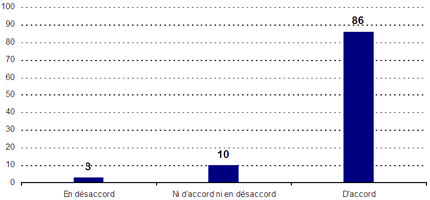 En désaccord : 3 ; Ni d'accord ni en désaccord : 10 ; D'accord : 86