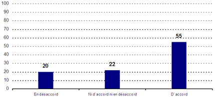En désaccord : 20 ; Ni d'accord ni en désaccord : 22 ; D'accord : 55
