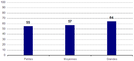 Petites : 55 ; Moyennes : 57 ; Grandes : 64