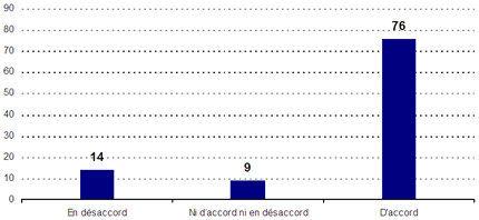 En désaccord : 14 ; Ni d'accord ni en désaccord : 9 ; D'accord : 76