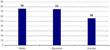 Petites : 76 ; Moyennes : 75 ; Grandes : 56