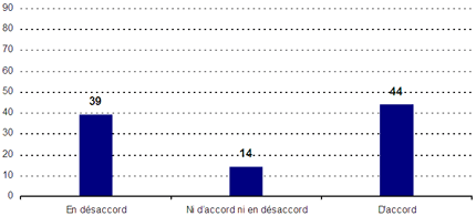 En désaccord : 39 ; Ni d'accord ni en désaccord : 14 ; D'accord : 44