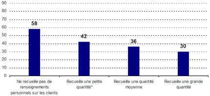 Ne recueille pas de renseignements personnels sur les clients : 58 ; Recueille une petite quantité : 42 ; Recueille une quantité moyenne : 36 ; Recueille une grande quantité : 30