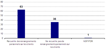 Recueille des renseignements personnels sur les clients : 63 ; Ne recueille pas de renseignements personnels sur les clients : 36 ; NSP/PDR : 1