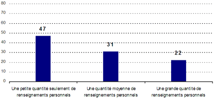 Une petite quantité seulement de renseignements personnels : 47 ; Une quantité moyenne de renseignements personnels : 31 ; Une grande quantité de renseignements personnels : 22