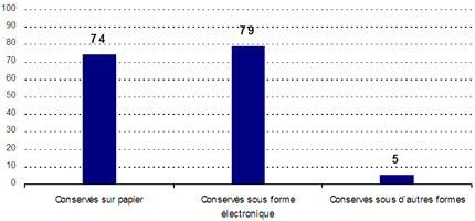 Conservés sur papier : 74 ; Conservés sous forme électronique : 79 ; Conservés sous d'autres formes : 5
