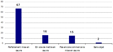 Parfaitement mise en œuvre : 67 ; En voie de mettre en œuvre : 16 ; Pas encore commencé la mise en œuvre : 15 ; Sans objet : 2