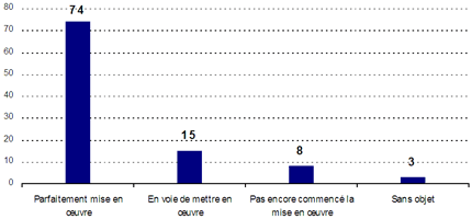 Parfaitement mise en œuvre : 74 ; En voie de mettre en œuvre : 15 ; Pas encore commencé la mise en œuvre : 8 ; Sans objet : 3