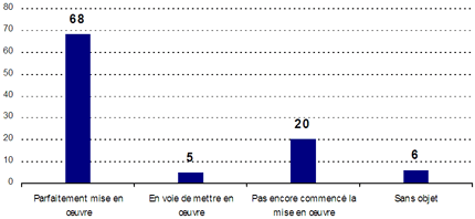 Parfaitement mise en œuvre : 68 ; En voie de mettre en œuvre : 5 ; Pas encore commencé la mise en œuvre : 20 ; Sans objet : 6
