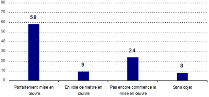 Parfaitement mise en œuvre : 58 ; En voie de mettre en œuvre : 9 ; Pas encore commencé la mise en œuvre : 24 ; Sans objet : 8