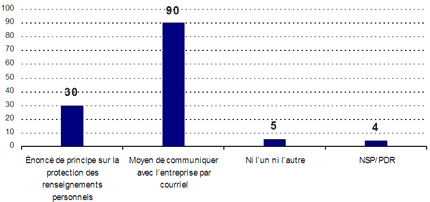 Énoncé de principe sur la protection des renseignements personnels : 30 ; Moyen de communiquer avec l'entreprise par courriel : 90 ; Ni l'un ni l'autre : 5 ; NSP/PDR : 4