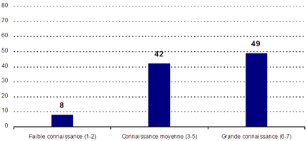 Faible connaissance (1-2) : 8 ; Connaissance moyenne (3-5) : 42 ; Grande connaissance (6-7) : 49