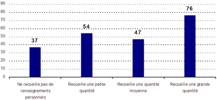 Ne recueille pas de renseignements personnels : 37 ; Recueille une petite quantité : 54 ; Recueille une quantité moyenne : 47 ; Recueille une grande quantité : 76
