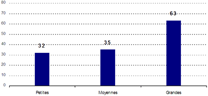 Petites : 32 ; Moyennes : 35 ; Grandes : 63