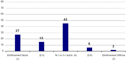 Extrêmement facile (1) : 27 ; (2-3) : 15 ; Ni l'un ni l'autre (4) : 45 ; (5-6) : 6 ; Extrêmement difficile (7) : 2