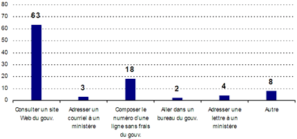 Consulter un site Web du gouv. : 63 ; Adresser un courriel à un ministère : 3 ; Composer le numéro d'une ligne sans frais du gouv. : 18 ; Aller dans un bureau du gouv. : 2 ; Adresser une lettre à un ministère : 4 ; Autre : 8