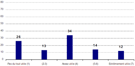 Pas du tout utile (1) : 26 ; (2-3) : 13 ; Assez utile (4) : 34 ; (5-6) : 14 ; Extrêmement utile (7) : 12