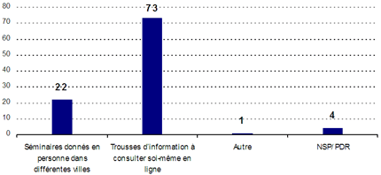 Séminaires donnés en personne dans différentes villes : 22 ; Trousses d'information à consulter soi-même en ligne : 73 ; Autre : 1 ; NSP/PDR : 4