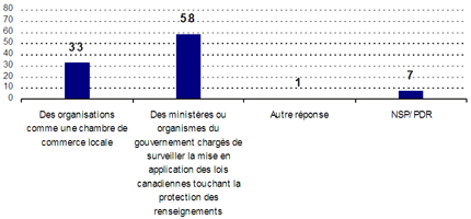 Des organisations comme une chambre de commerce locale : 33 ; Des ministères ou organismes du gouvernement chargés de surveiller la mise en application des lois canadiennes touchant la protection des renseignements personnels : 58 ; Autre réponse : 1 ; NSP/PDR : 7