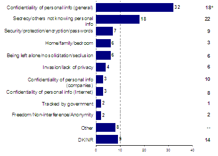 Confidentiality of personal info (general): 32; Secrecy/others not knowing personal info: 18; Security/protection/encryption/passwords: 7; Home/family/bedroom: 6; Being left alone/no solicitiation/seclusions: 6; Invasion/lack of privacy: 4; Confidentiality of personal info (companies): 3; Confidentiality of personal info (Internet): 3; Tracked by government: 2; Freedom/Non-interference/Anonymity: 2; Other: 8; DK/NR: 9.