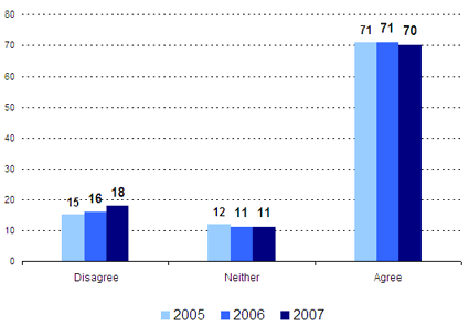 Disagree -- 2005: 16, 2006: 16, 2007: 18; Neither -- 2005: 12, 2006: 11, 2007: 11; Agree -- 2005: 71, 2006: 71, 2007: 70.