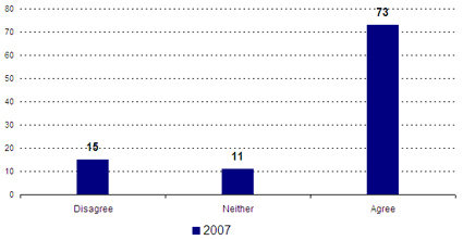 Disagree -- 2007: 15; Neither -- 2007: 11; Agree -- 2007: 73.