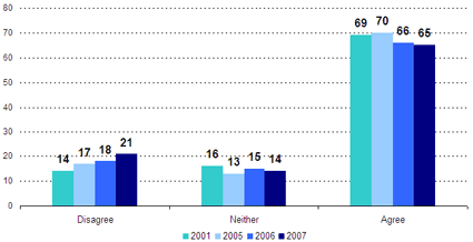 Disagree -- 2001: 14, 2005: 17, 2006: 18, 2007: 21; Neither -- 2001: 16, 2005: 13, 2006: 15, 2007: 14; Agree -- 2001: 69, 2005: 70, 2006: 66, 2007: 65.