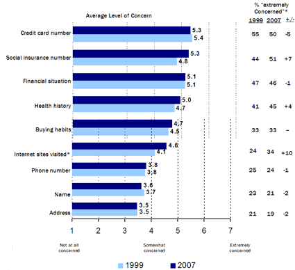 Credit card number -- 1999: 5.4, 2007: 5.3; Social insurance number -- 1999: 4.8, 2007: 5.3; Financial situation -- 1999: 5.1, 2007: 5.1; Health history -- 1999: 4.7, 2007: 5.0; Buying habits -- 1999: 4.5, 2007: 4.7; Internet sites visited -- 1999: 4.1, 2007: 4.6; Phone number -- 1999: 3.8, 2007: 3.8; Name -- 1999: 3.7, 2007: 3.6; Address -- 1999: 3.5, 2007: 3.5.