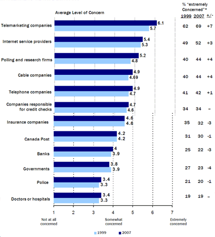 Telemarketing companies -- 1999: 5.7, 2007: 6.1; Internet service providers -- 1999: 5.3, 2007: 5.4; Polling and research firms -- 1999: 4.8, 2007: 5.2; Cable companies -- 1999: 4.69, 2007: 4.9; Telephone companies -- 1999: 4.7, 2007: 4.9; Companies responsible for credit checks -- 1999: 4.6, 2007: 4.7; Insurance companies -- 1999: 4.6, 2007: 4.6; Canada Post -- 1999: 4.2, 2007: 4.2; Banks -- 1999: 3.9, 2007: 4; Governments -- 1999: 3.9, 2007: 3.8; Police -- 1999: 3.3, 2007: 3.4; Doctors or hospitals -- 1999: 3.3, 2007: 3.4.