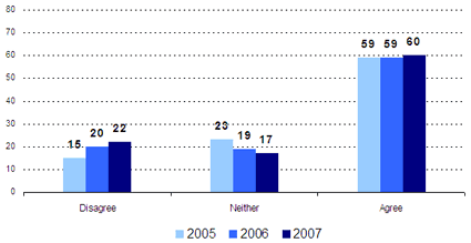 Disagree -- 2005: 15, 2006: 20, 2007: 22; Neither -- 2005: 23, 2006: 19, 2007: 17; Agree -- 2005: 59, 2006: 59, 2007: 60.